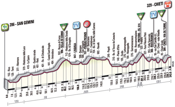 stage 4 elevation guide